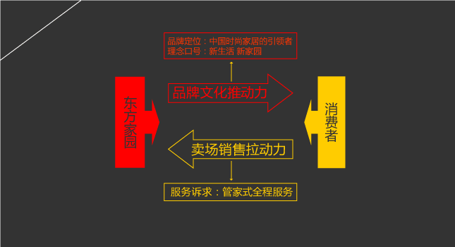 東方家(jiā)園 市(shì)場(chǎng)營銷 風(fēng)之力 風(fēng)知力 2008快樂(yuè) 建材零售 東方家(jiā)園 市(shì)場(chǎng)營銷 風(fēng)之力 風(fēng)知力 2008快樂(yuè) 建材零售