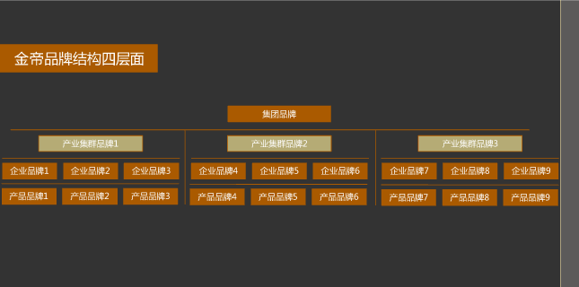 品牌架構梳理(lǐ) 金(jīn)帝地(dì)産 風(fēng)之力 風(fēng)知力 中糧品牌 品牌架構梳理(lǐ) 金(jīn)帝地(dì)産 風(fēng)之力 風(fēng)知力 中糧品牌