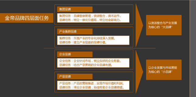 品牌架構梳理(lǐ) 金(jīn)帝地(dì)産 風(fēng)之力 風(fēng)知力 品牌架構梳理(lǐ) 金(jīn)帝地(dì)産 風(fēng)之力 風(fēng)知力